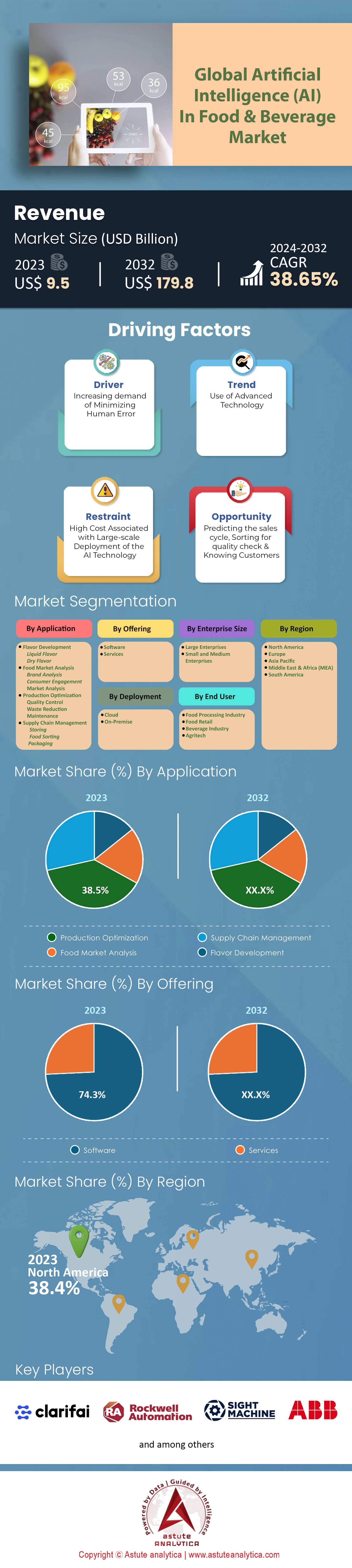 식음료 시장의 인공지능(AI)